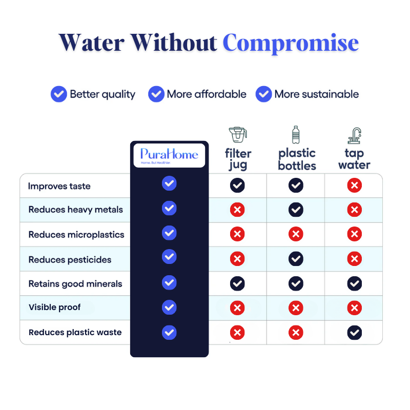 PuraHome™ Tap Water Filter